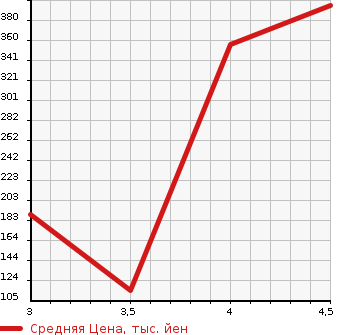 Аукционная статистика: График изменения цены NISSAN Ниссан  PRESIDENT Президент  2005 в зависимости от аукционных оценок