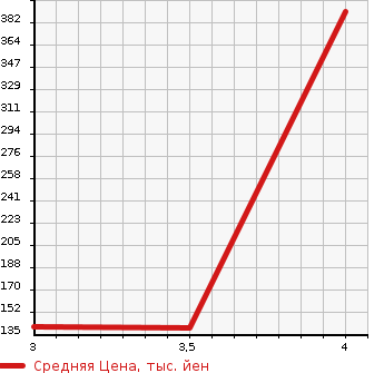 Аукционная статистика: График изменения цены NISSAN Ниссан  PRESIDENT Президент  2007 в зависимости от аукционных оценок