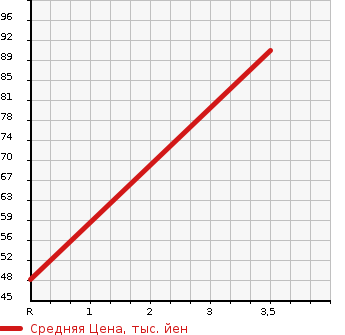Аукционная статистика: График изменения цены NISSAN Ниссан  PRESEA Пресеа  1995 1500 R11 Ct.. в зависимости от аукционных оценок