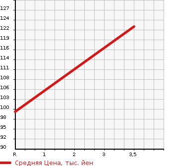 Аукционная статистика: График изменения цены NISSAN Ниссан  PRESAGE Пресаж  2004 2500 TU31 250 HIGHWAY STAR в зависимости от аукционных оценок
