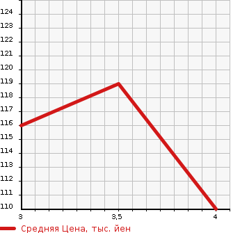 Аукционная статистика: График изменения цены NISSAN Ниссан  PRESAGE Пресаж  2005 2500 TU31 RIDER S в зависимости от аукционных оценок