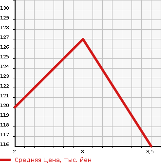 Аукционная статистика: График изменения цены NISSAN Ниссан  PRESAGE Пресаж  2004 2500 TU31 X в зависимости от аукционных оценок