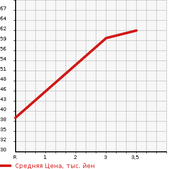 Аукционная статистика: График изменения цены NISSAN Ниссан  PINO Пино  2007 658 HC24S S в зависимости от аукционных оценок