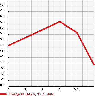 Аукционная статистика: График изменения цены NISSAN Ниссан  PINO Пино  2009 658 HC24S S в зависимости от аукционных оценок