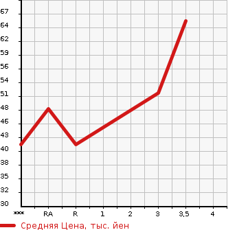 Аукционная статистика: График изменения цены NISSAN Ниссан  PINO Пино  2008 660 HC24S  в зависимости от аукционных оценок