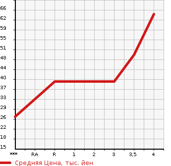Аукционная статистика: График изменения цены NISSAN Ниссан  PINO Пино  2009 660 HC24S S в зависимости от аукционных оценок
