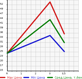 Аукционная статистика: График изменения цены NISSAN Ниссан  PINO Пино  2007 660 HC24S S FOUR в зависимости от аукционных оценок