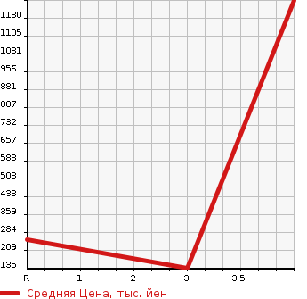 Аукционная статистика: График изменения цены NISSAN Ниссан  PAO Пао  1990 1000 PK10  в зависимости от аукционных оценок