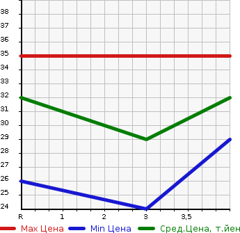 Аукционная статистика: График изменения цены NISSAN Ниссан  OTTI Отти  2006 650 H92W  в зависимости от аукционных оценок