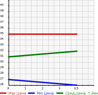 Аукционная статистика: График изменения цены NISSAN Ниссан  OTTI Отти  2007 650 H92W  в зависимости от аукционных оценок