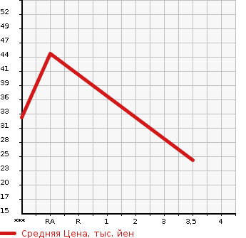Аукционная статистика: График изменения цены NISSAN Ниссан  OTTI Отти  2007 650 H92W S в зависимости от аукционных оценок