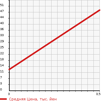 Аукционная статистика: График изменения цены NISSAN Ниссан  OTTI Отти  2009 650 H92W S SLIDING в зависимости от аукционных оценок