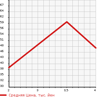 Аукционная статистика: График изменения цены NISSAN Ниссан  OTTI Отти  2009 657 H92W E в зависимости от аукционных оценок