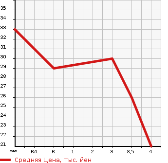 Аукционная статистика: График изменения цены NISSAN Ниссан  OTTI Отти  2005 660 H91W  в зависимости от аукционных оценок