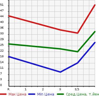 Аукционная статистика: График изменения цены NISSAN Ниссан  OTTI Отти  2005 660 H91W E в зависимости от аукционных оценок