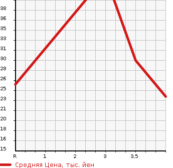 Аукционная статистика: График изменения цены NISSAN Ниссан  OTTI Отти  2005 660 H91W RX в зависимости от аукционных оценок