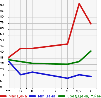 Аукционная статистика: График изменения цены NISSAN Ниссан  OTTI Отти  2007 660 H92W  в зависимости от аукционных оценок