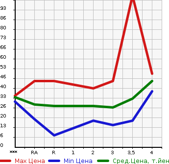 Аукционная статистика: График изменения цены NISSAN Ниссан  OTTI Отти  2008 660 H92W  в зависимости от аукционных оценок