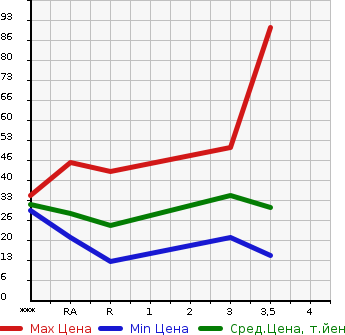 Аукционная статистика: График изменения цены NISSAN Ниссан  OTTI Отти  2009 660 H92W  в зависимости от аукционных оценок