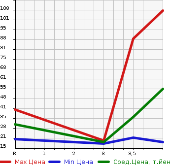 Аукционная статистика: График изменения цены NISSAN Ниссан  OTTI Отти  2010 660 H92W  в зависимости от аукционных оценок