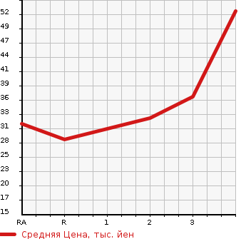 Аукционная статистика: График изменения цены NISSAN Ниссан  OTTI Отти  2012 660 H92W  в зависимости от аукционных оценок