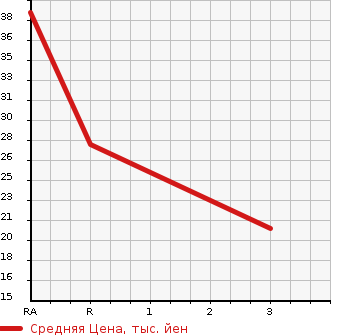 Аукционная статистика: График изменения цены NISSAN Ниссан  OTTI Отти  2008 660 H92W 4WD в зависимости от аукционных оценок