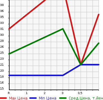 Аукционная статистика: График изменения цены NISSAN Ниссан  OTTI Отти  2006 660 H92W E в зависимости от аукционных оценок