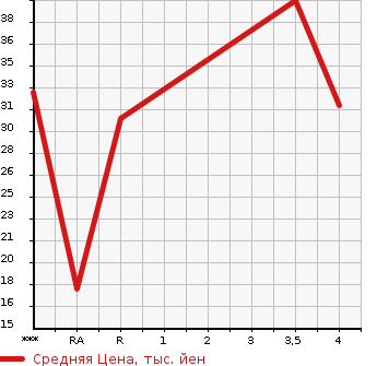 Аукционная статистика: График изменения цены NISSAN Ниссан  OTTI Отти  2008 660 H92W E в зависимости от аукционных оценок