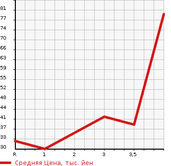 Аукционная статистика: График изменения цены NISSAN Ниссан  OTTI Отти  2011 660 H92W E в зависимости от аукционных оценок