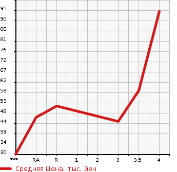 Аукционная статистика: График изменения цены NISSAN Ниссан  OTTI Отти  2012 660 H92W E в зависимости от аукционных оценок