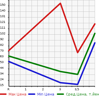 Аукционная статистика: График изменения цены NISSAN Ниссан  OTTI Отти  2013 660 H92W E в зависимости от аукционных оценок