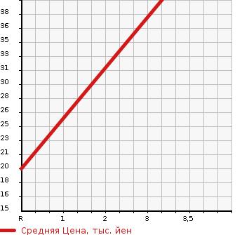 Аукционная статистика: График изменения цены NISSAN Ниссан  OTTI Отти  2011 660 H92W E SLIDING в зависимости от аукционных оценок