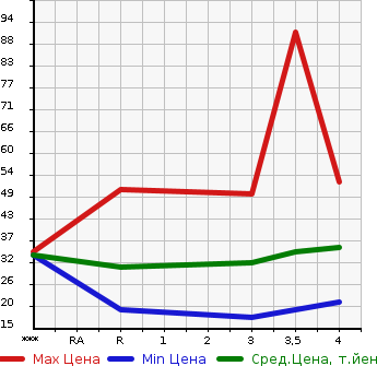 Аукционная статистика: График изменения цены NISSAN Ниссан  OTTI Отти  2007 660 H92W M в зависимости от аукционных оценок