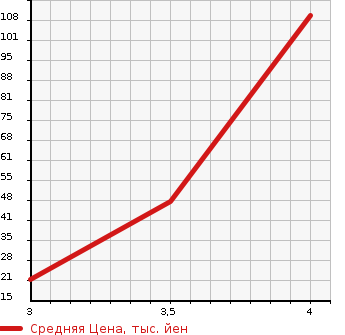 Аукционная статистика: График изменения цены NISSAN Ниссан  OTTI Отти  2009 660 H92W RIDER в зависимости от аукционных оценок