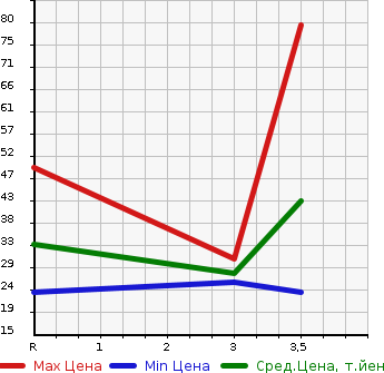Аукционная статистика: График изменения цены NISSAN Ниссан  OTTI Отти  2009 660 H92W RS в зависимости от аукционных оценок