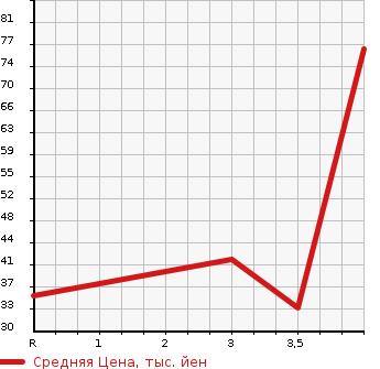Аукционная статистика: График изменения цены NISSAN Ниссан  OTTI Отти  2010 660 H92W RS в зависимости от аукционных оценок