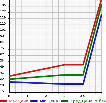 Аукционная статистика: График изменения цены NISSAN Ниссан  OTTI Отти  2009 660 H92W RS SLIDING в зависимости от аукционных оценок