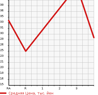 Аукционная статистика: График изменения цены NISSAN Ниссан  OTTI Отти  2009 660 H92W RX в зависимости от аукционных оценок