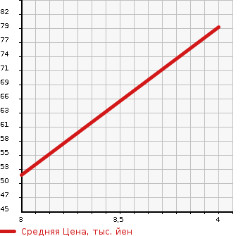 Аукционная статистика: График изменения цены NISSAN Ниссан  OTTI Отти  2010 660 H92W RX в зависимости от аукционных оценок