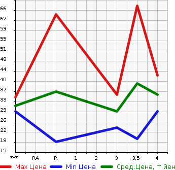 Аукционная статистика: График изменения цены NISSAN Ниссан  OTTI Отти  2006 660 H92W S в зависимости от аукционных оценок
