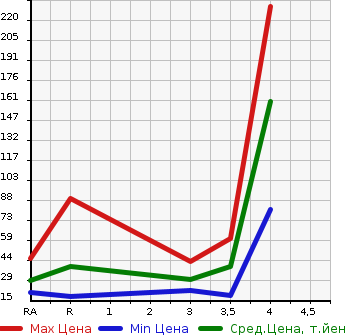 Аукционная статистика: График изменения цены NISSAN Ниссан  OTTI Отти  2011 660 H92W S в зависимости от аукционных оценок