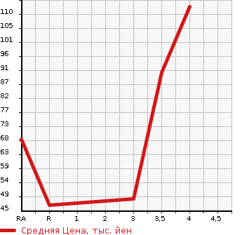 Аукционная статистика: График изменения цены NISSAN Ниссан  OTTI Отти  2012 660 H92W S в зависимости от аукционных оценок