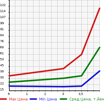 Аукционная статистика: График изменения цены NISSAN Ниссан  OTTI Отти  2009 660 H92W S SLIDING в зависимости от аукционных оценок