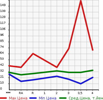 Аукционная статистика: График изменения цены NISSAN Ниссан  OTTI Отти  2006 в зависимости от аукционных оценок