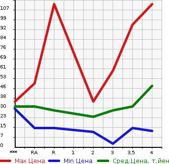 Аукционная статистика: График изменения цены NISSAN Ниссан  OTTI Отти  2007 в зависимости от аукционных оценок