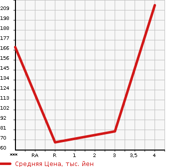 Аукционная статистика: График изменения цены NISSAN Ниссан  NOTE Ноут  2014 1190 E12  в зависимости от аукционных оценок