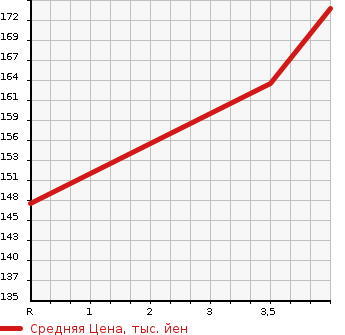 Аукционная статистика: График изменения цены NISSAN Ниссан  NOTE Ноут  2014 1190 E12 X в зависимости от аукционных оценок