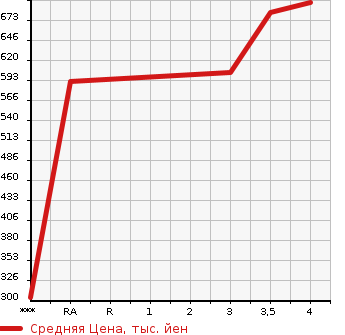 Аукционная статистика: График изменения цены NISSAN Ниссан  NOTE Ноут  2021 1190 E12 X в зависимости от аукционных оценок