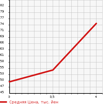 Аукционная статистика: График изменения цены NISSAN Ниссан  NOTE Ноут  2013 1198 E12 XULI YELLOW LI в зависимости от аукционных оценок