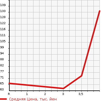 Аукционная статистика: График изменения цены NISSAN Ниссан  NOTE Ноут  2013 1198 E12 X_DIG-S в зависимости от аукционных оценок